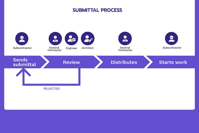 How To Utilize A Construction Submittal For Project Success | Knowify