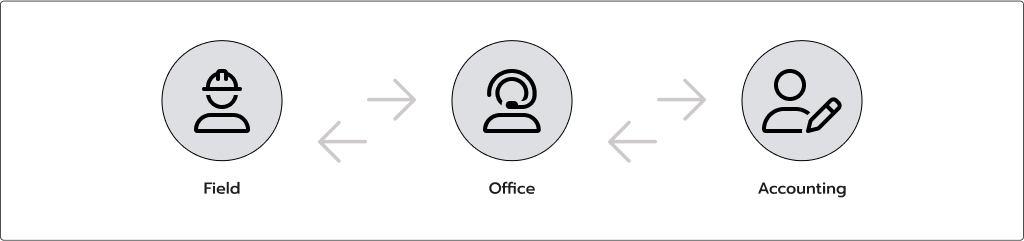 Diagram showing the communication between the field, the office, and the accounting teams | Construction job costing mistakes | Knowify