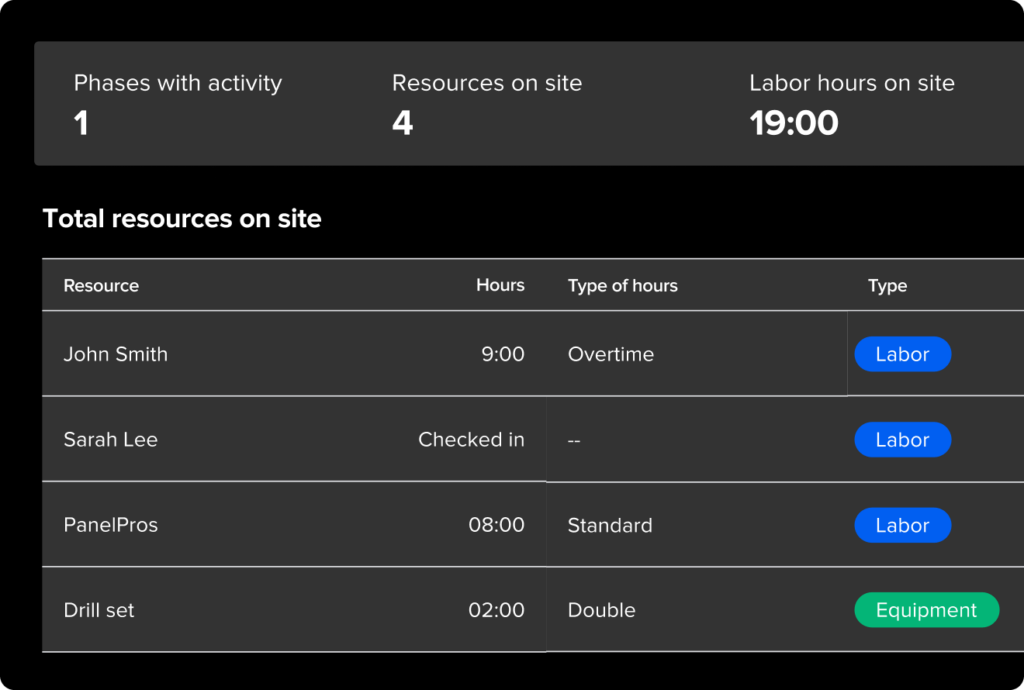 Image from Knowify's daily logs feature, showing a breakdown of labor hours worked and total hours worked on a construction site for the day.