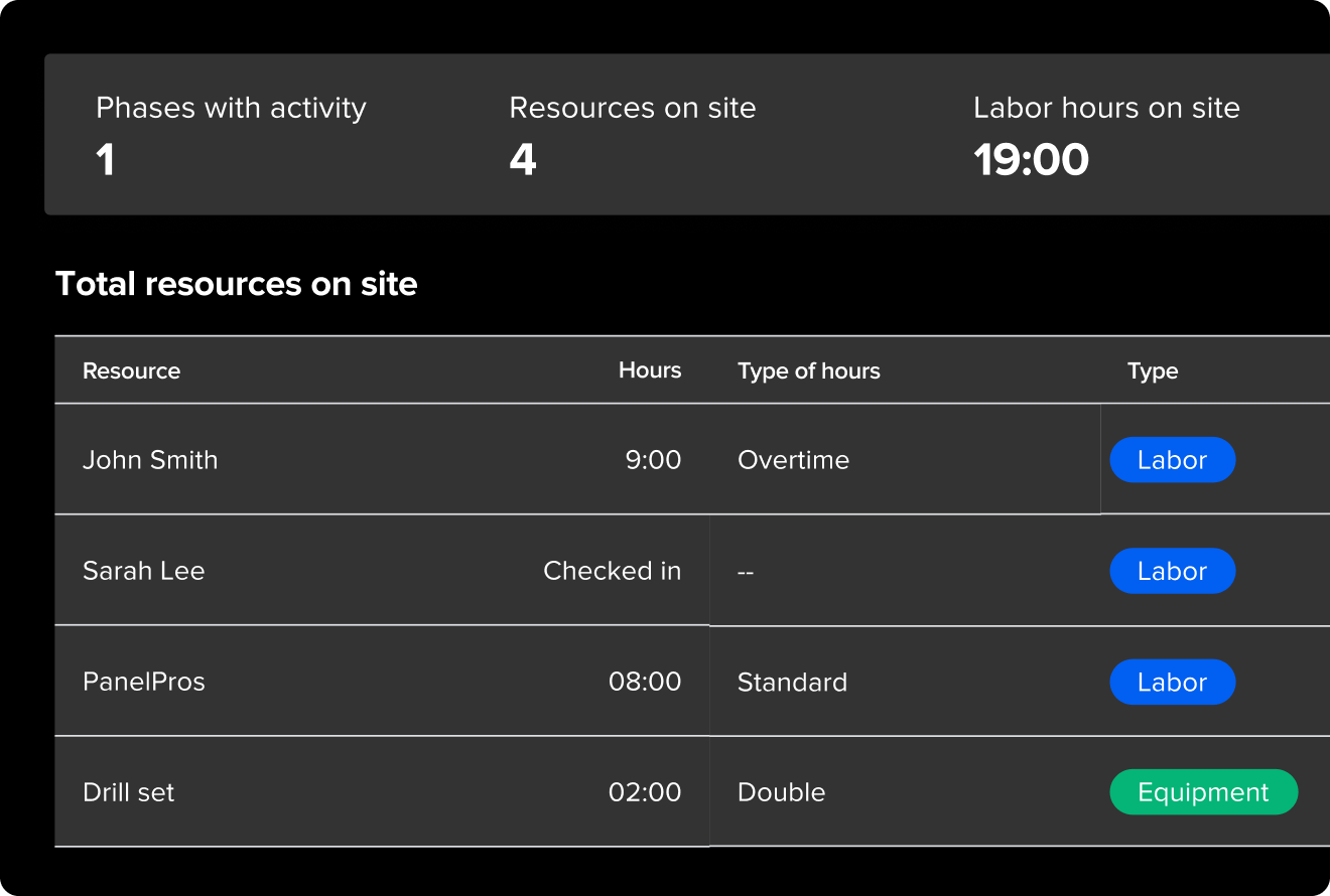 Summary of activity and list of resources on site indicating name, hours, type of hours and resources (labor vs. equipment) | Daily logs | Knowify